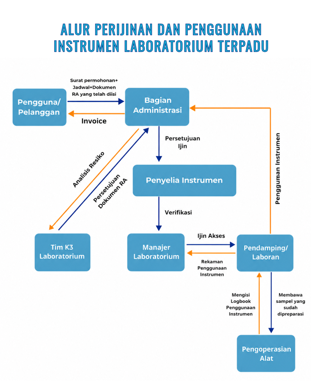 Alur Peminjaman Alat